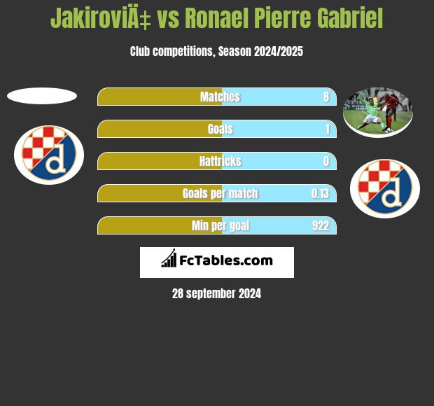 JakiroviÄ‡ vs Ronael Pierre Gabriel h2h player stats