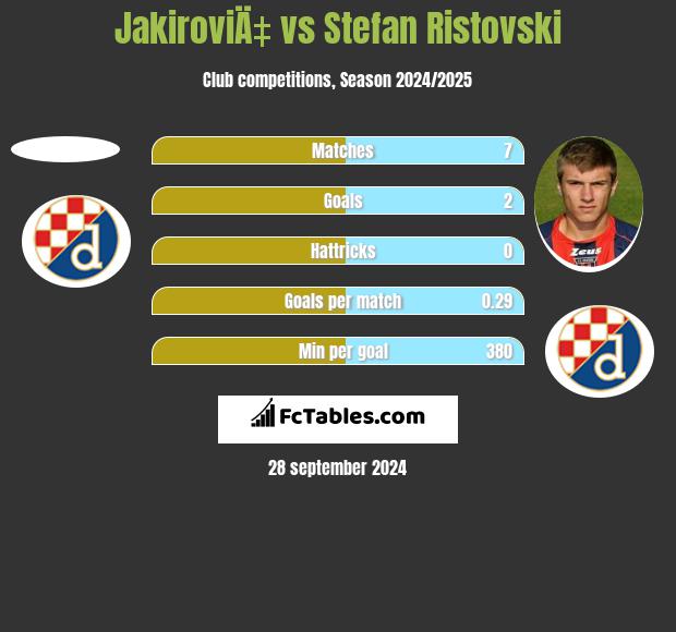 JakiroviÄ‡ vs Stefan Ristovski h2h player stats