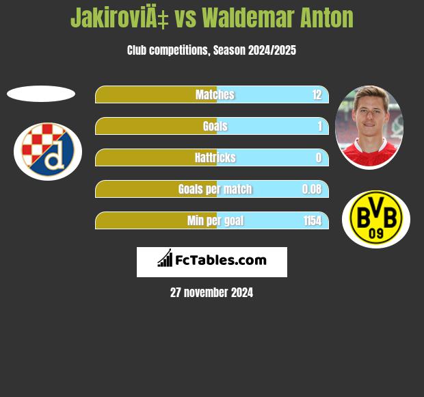 JakiroviÄ‡ vs Waldemar Anton h2h player stats