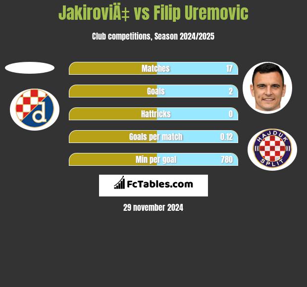 JakiroviÄ‡ vs Filip Uremovic h2h player stats