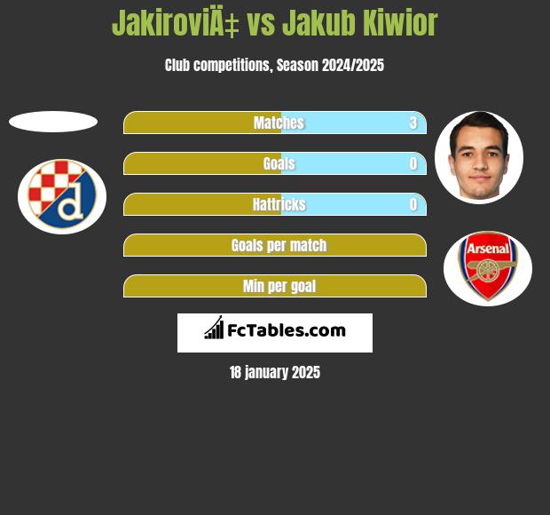 JakiroviÄ‡ vs Jakub Kiwior h2h player stats