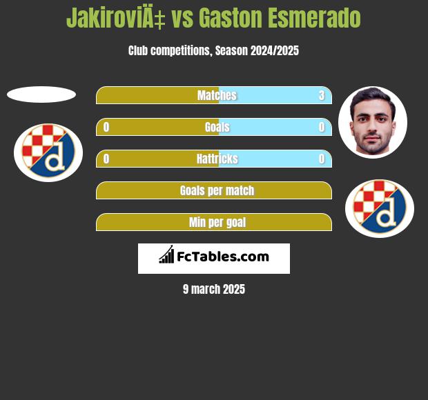 JakiroviÄ‡ vs Gaston Esmerado h2h player stats