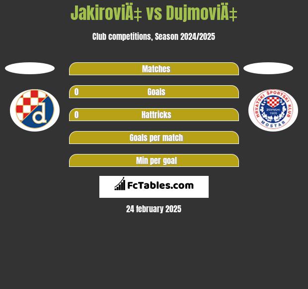 JakiroviÄ‡ vs DujmoviÄ‡ h2h player stats