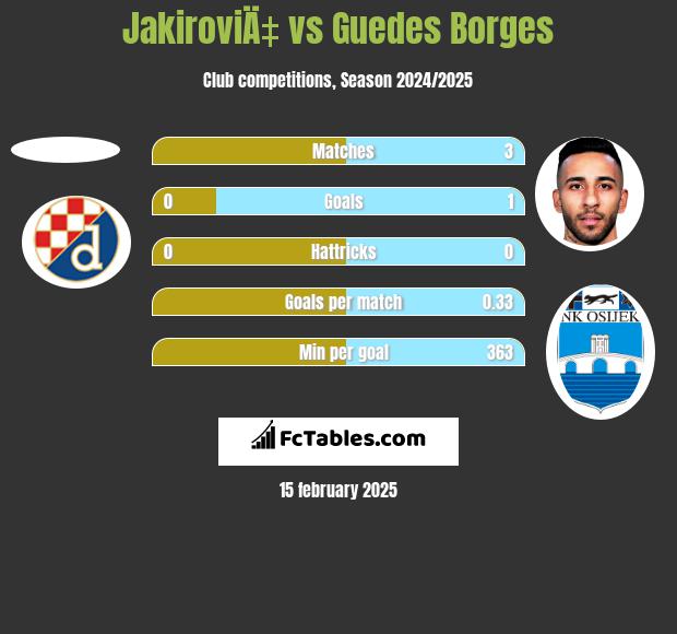 JakiroviÄ‡ vs Guedes Borges h2h player stats