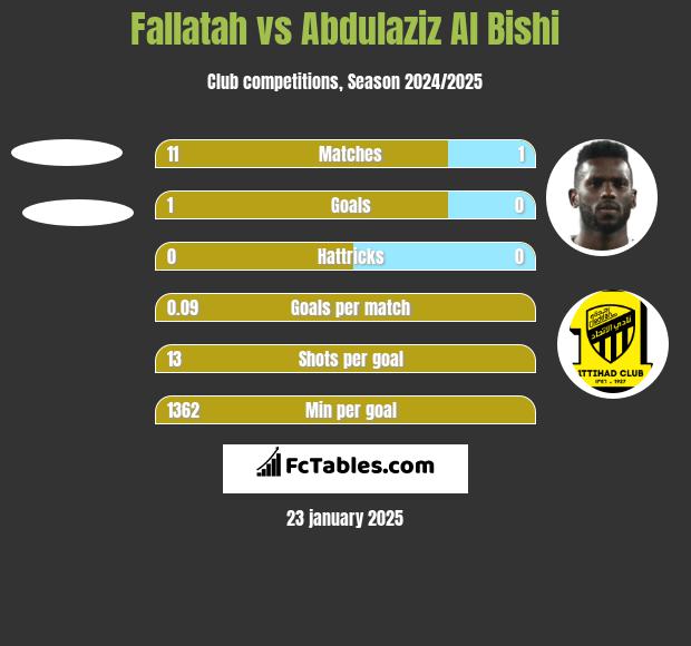 Fallatah vs Abdulaziz Al Bishi h2h player stats