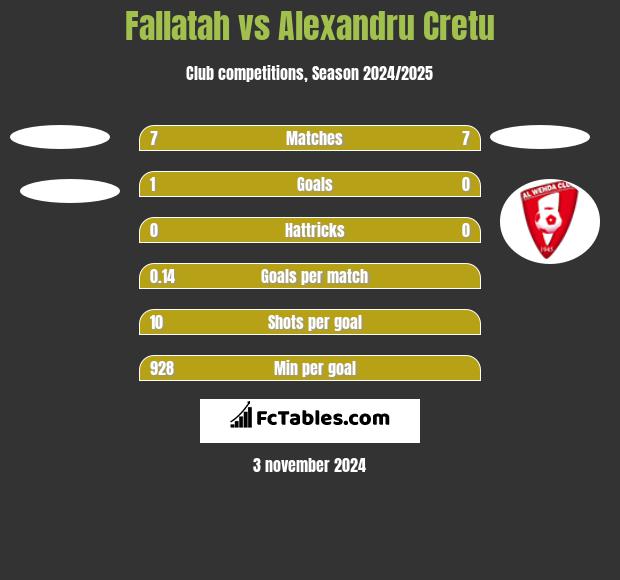 Fallatah vs Alexandru Cretu h2h player stats