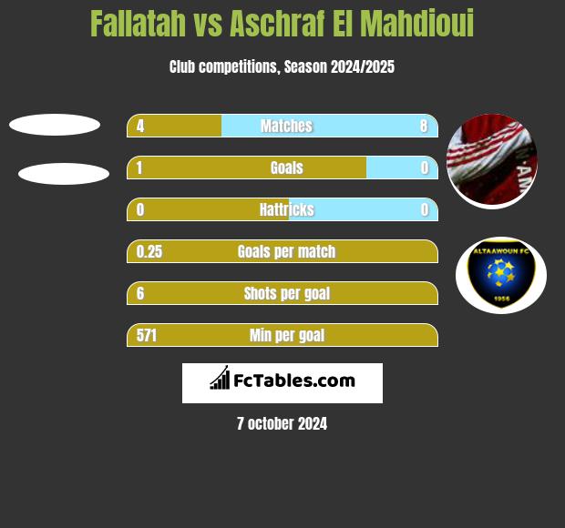 Fallatah vs Aschraf El Mahdioui h2h player stats