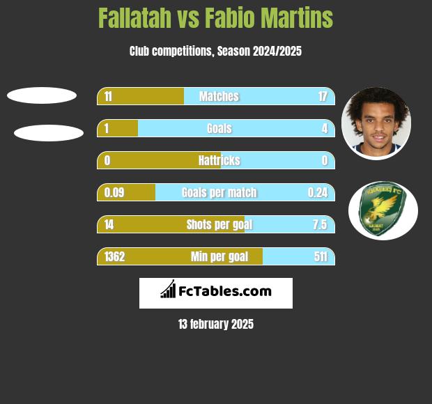 Fallatah vs Fabio Martins h2h player stats