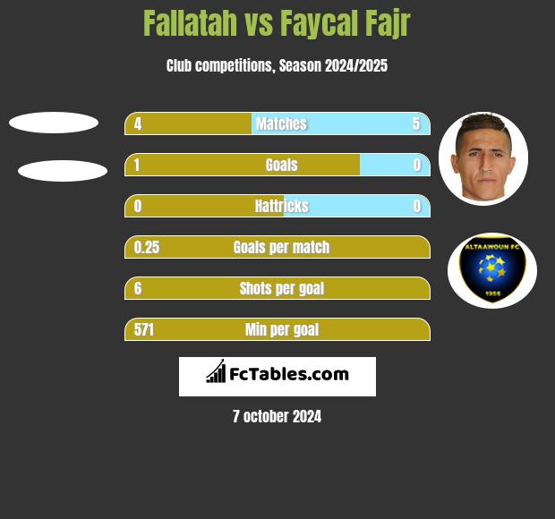 Fallatah vs Faycal Fajr h2h player stats