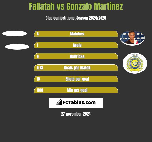 Fallatah vs Gonzalo Martinez h2h player stats