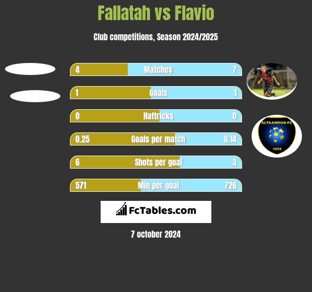 Fallatah vs Flavio h2h player stats