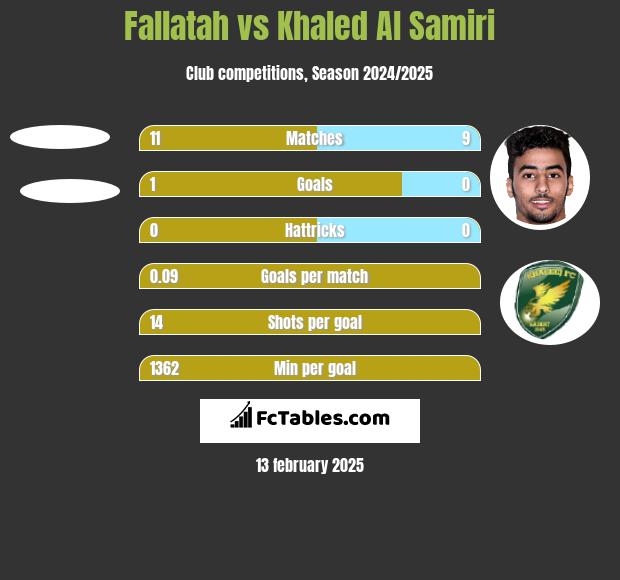 Fallatah vs Khaled Al Samiri h2h player stats