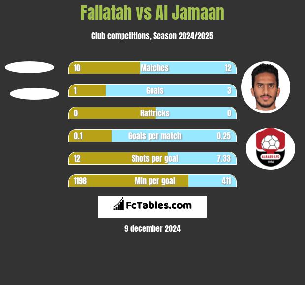 Fallatah vs Al Jamaan h2h player stats