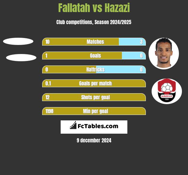 Fallatah vs Hazazi h2h player stats