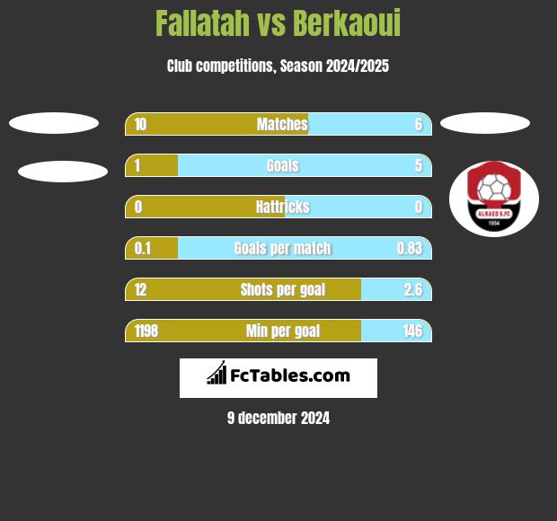 Fallatah vs Berkaoui h2h player stats