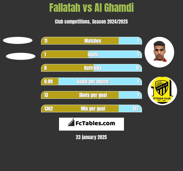 Fallatah vs Al Ghamdi h2h player stats