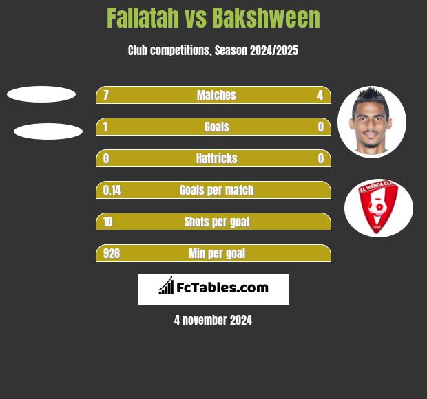 Fallatah vs Bakshween h2h player stats