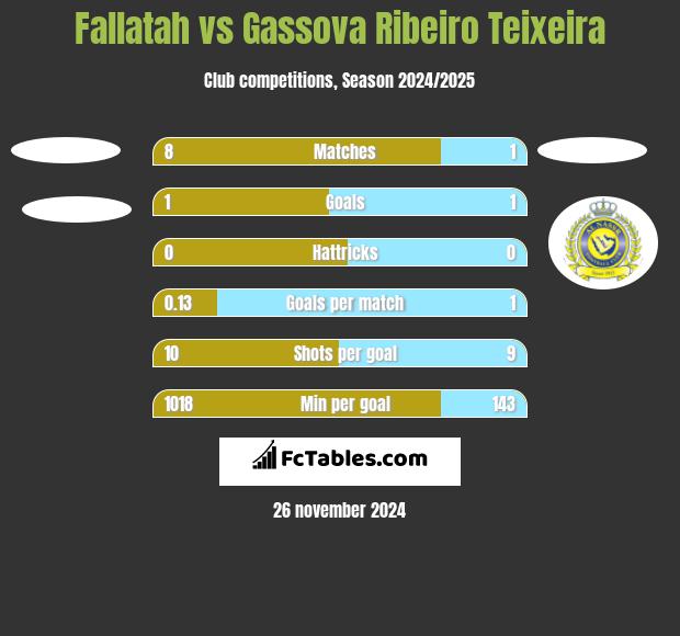 Fallatah vs Gassova Ribeiro Teixeira h2h player stats