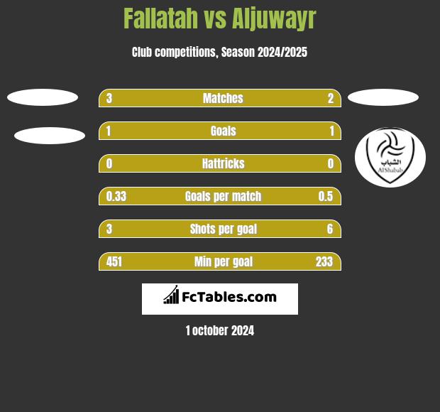 Fallatah vs Aljuwayr h2h player stats