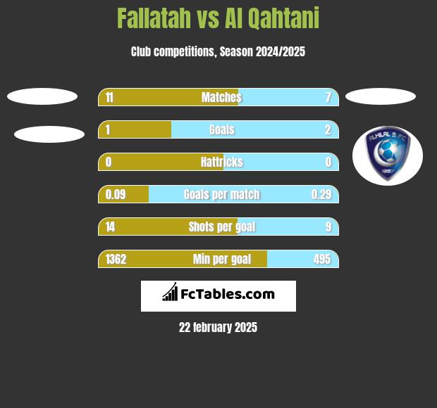 Fallatah vs Al Qahtani h2h player stats