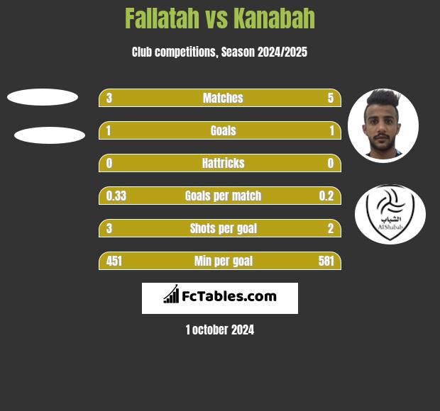 Fallatah vs Kanabah h2h player stats