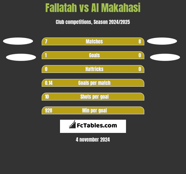 Fallatah vs Al Makahasi h2h player stats