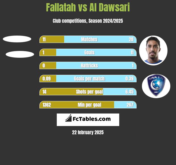 Fallatah vs Al Dawsari h2h player stats