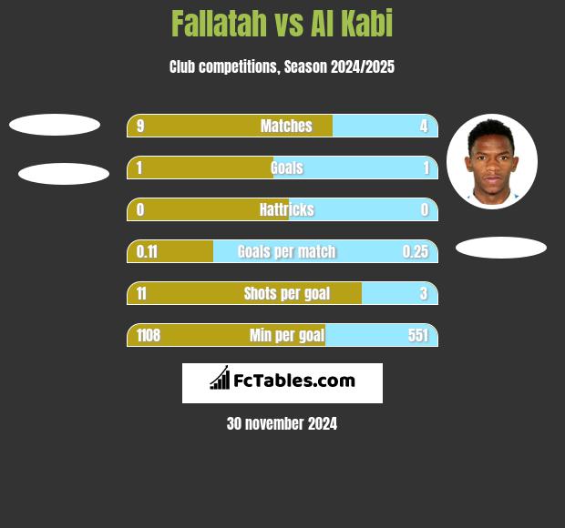 Fallatah vs Al Kabi h2h player stats