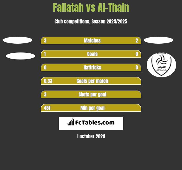 Fallatah vs Al-Thain h2h player stats