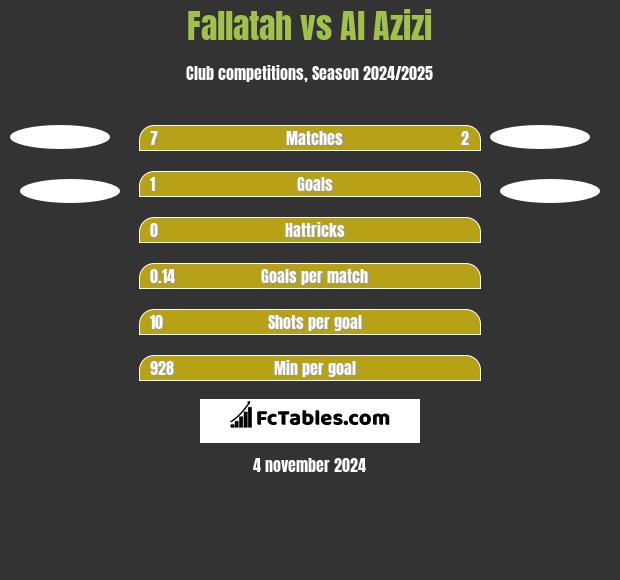 Fallatah vs Al Azizi h2h player stats