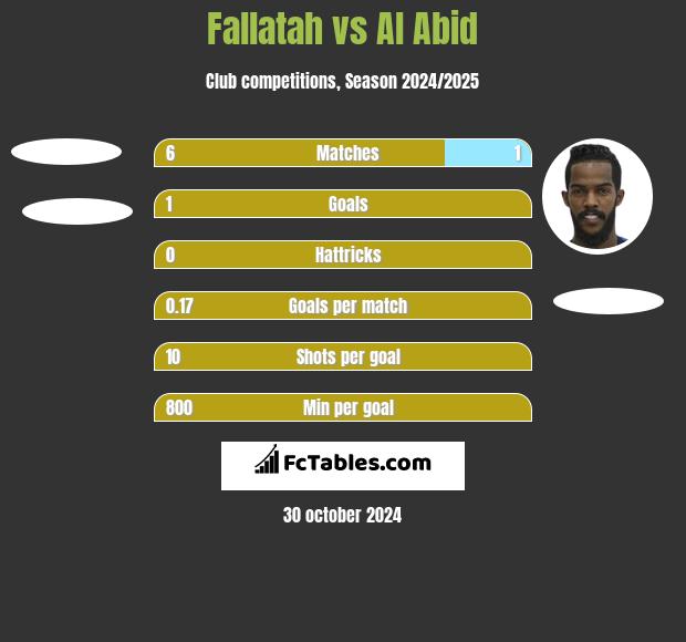 Fallatah vs Al Abid h2h player stats