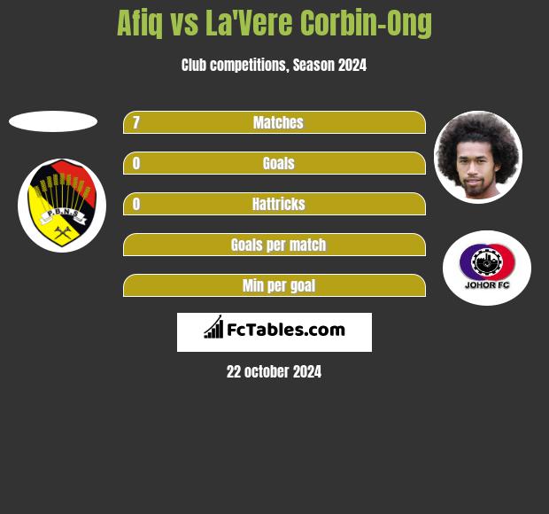 Afiq vs La'Vere Corbin-Ong h2h player stats