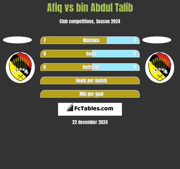 Afiq vs bin Abdul Talib h2h player stats