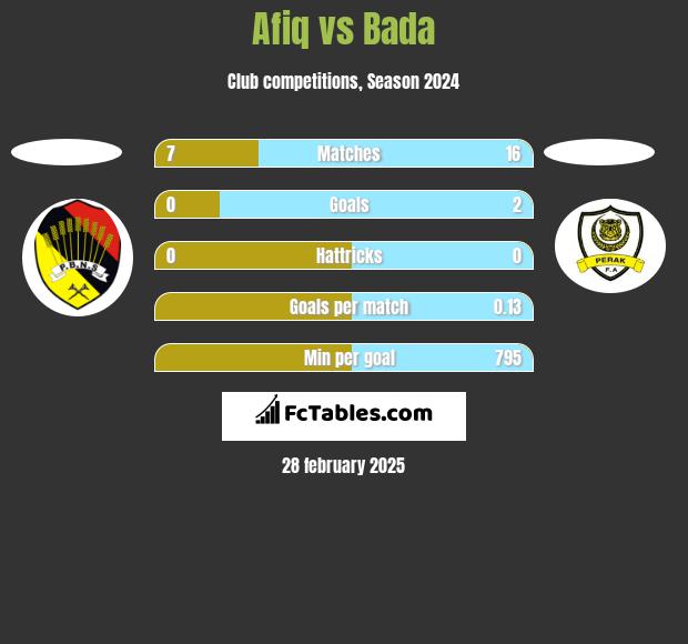 Afiq vs Bada h2h player stats