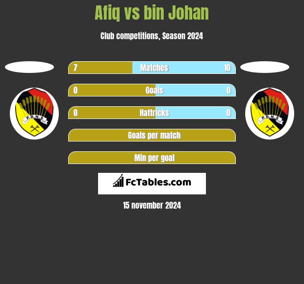 Afiq vs bin Johan h2h player stats