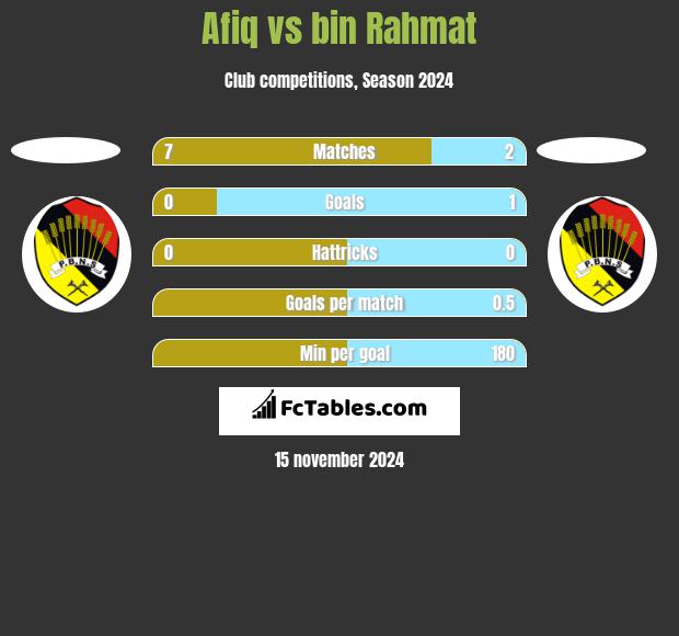 Afiq vs bin Rahmat h2h player stats