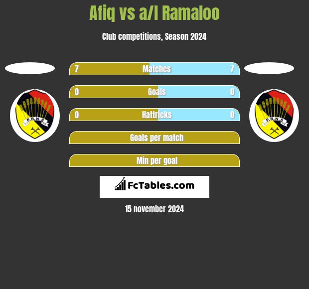 Afiq vs a/l Ramaloo h2h player stats