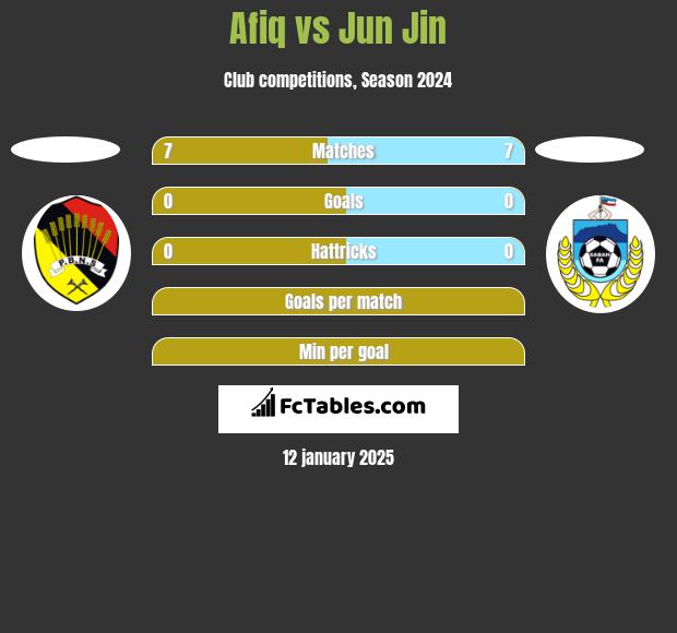 Afiq vs Jun Jin h2h player stats