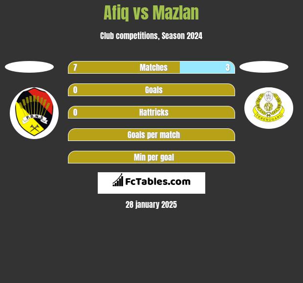 Afiq vs Mazlan h2h player stats