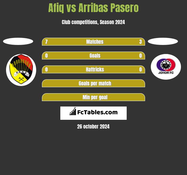 Afiq vs Arribas Pasero h2h player stats