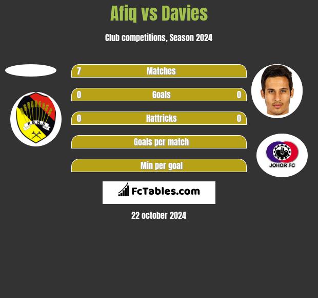 Afiq vs Davies h2h player stats