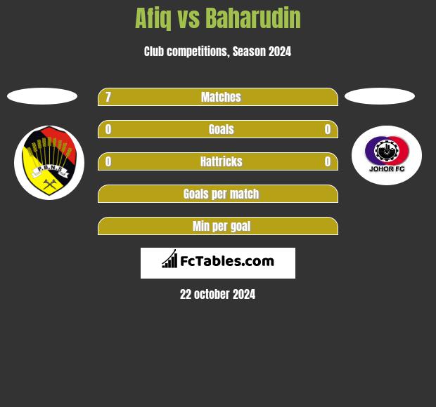 Afiq vs Baharudin h2h player stats