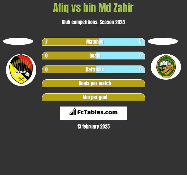 Afiq vs bin Md Zahir h2h player stats