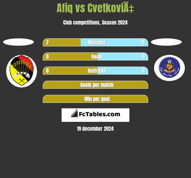 Afiq vs CvetkoviÄ‡ h2h player stats