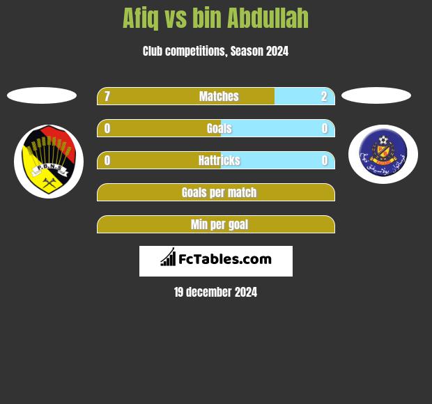 Afiq vs bin Abdullah h2h player stats