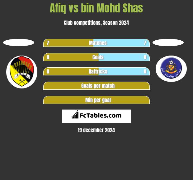 Afiq vs bin Mohd Shas h2h player stats