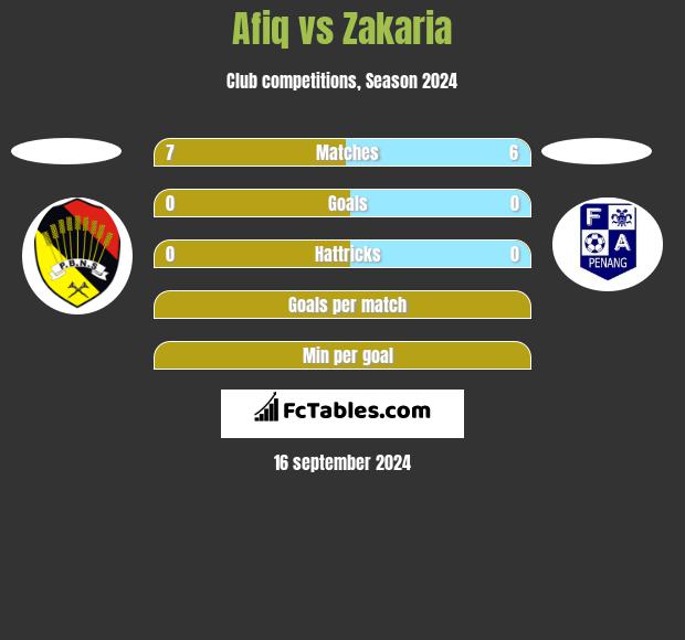 Afiq vs Zakaria h2h player stats