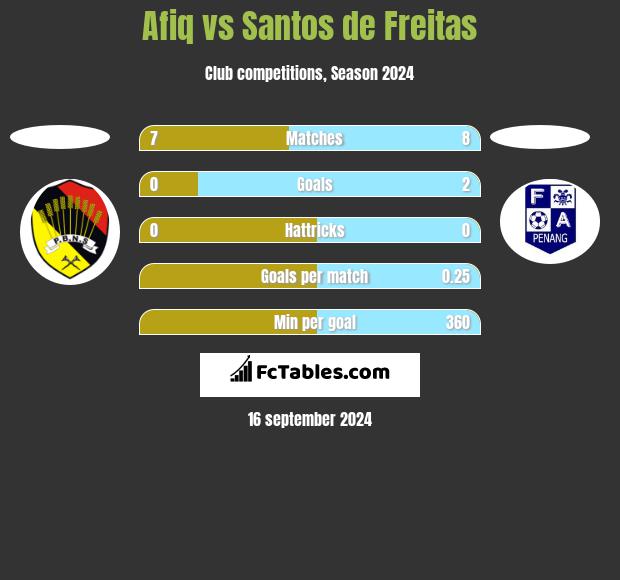 Afiq vs Santos de Freitas h2h player stats