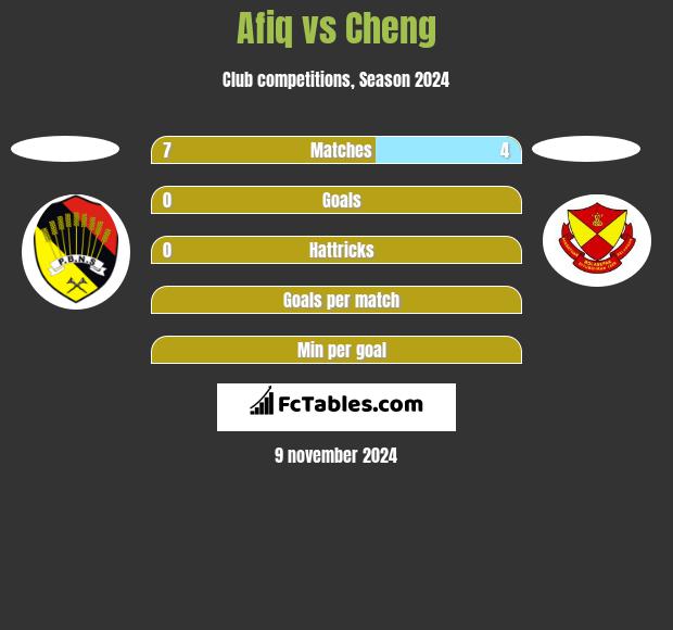 Afiq vs Cheng h2h player stats