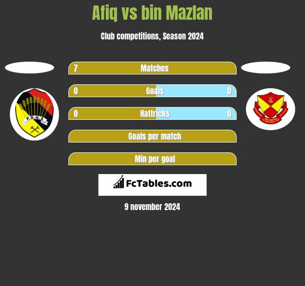 Afiq vs bin Mazlan h2h player stats